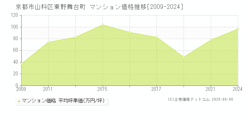 京都市山科区東野舞台町のマンション価格推移グラフ 