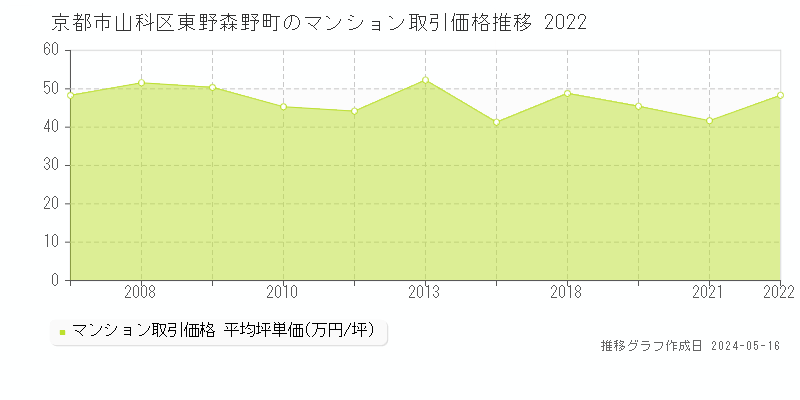 京都市山科区東野森野町のマンション価格推移グラフ 