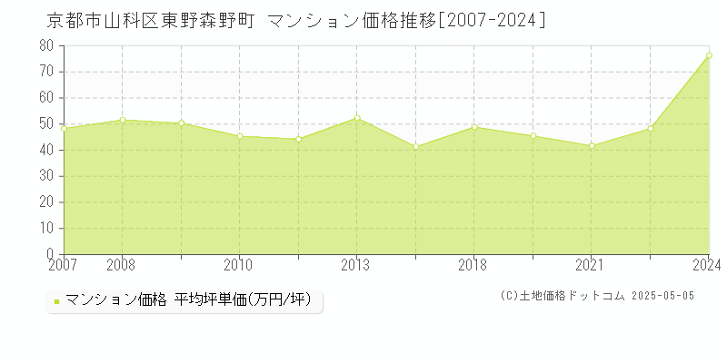 東野森野町(京都市山科区)のマンション価格推移グラフ(坪単価)[2007-2024年]