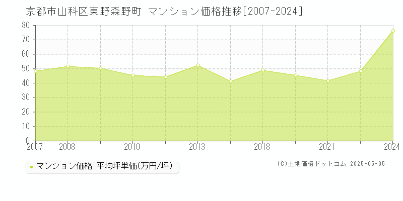 京都市山科区東野森野町のマンション価格推移グラフ 