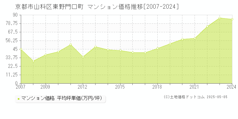 東野門口町(京都市山科区)のマンション価格推移グラフ(坪単価)[2007-2024年]