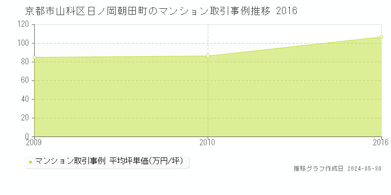 京都市山科区日ノ岡朝田町のマンション価格推移グラフ 