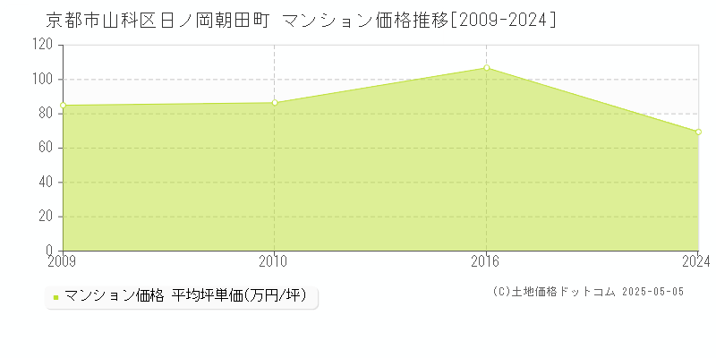 日ノ岡朝田町(京都市山科区)のマンション価格推移グラフ(坪単価)[2009-2024年]