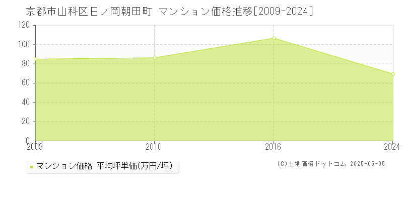 京都市山科区日ノ岡朝田町のマンション取引事例推移グラフ 