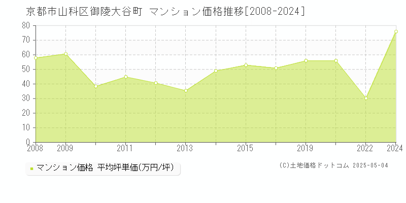 御陵大谷町(京都市山科区)のマンション価格推移グラフ(坪単価)[2008-2024年]