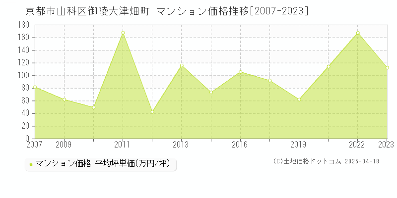 京都市山科区御陵大津畑町のマンション価格推移グラフ 