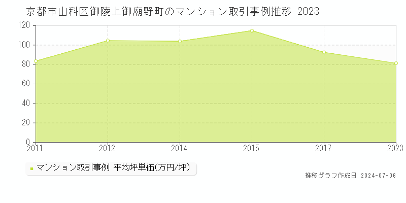 京都市山科区御陵上御廟野町のマンション価格推移グラフ 