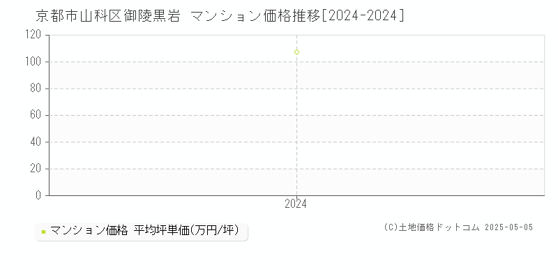 御陵黒岩(京都市山科区)のマンション価格推移グラフ(坪単価)[2024-2024年]