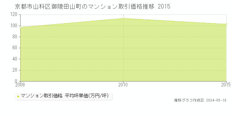 京都市山科区御陵田山町のマンション価格推移グラフ 
