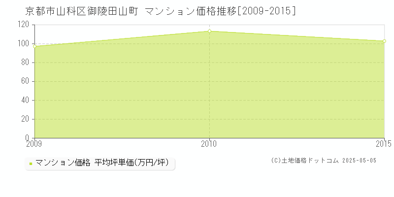 御陵田山町(京都市山科区)のマンション価格推移グラフ(坪単価)[2009-2015年]