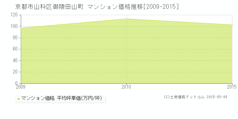 京都市山科区御陵田山町のマンション取引事例推移グラフ 