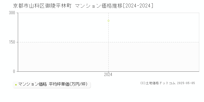 御陵平林町(京都市山科区)のマンション価格推移グラフ(坪単価)[2024-2024年]