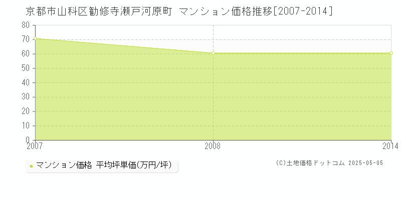 勧修寺瀬戸河原町(京都市山科区)のマンション価格推移グラフ(坪単価)[2007-2014年]