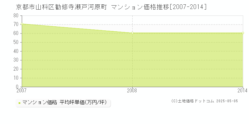 京都市山科区勧修寺瀬戸河原町のマンション価格推移グラフ 