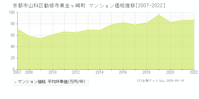 京都市山科区勧修寺東金ヶ崎町のマンション価格推移グラフ(坪単価)[2007-2022年]