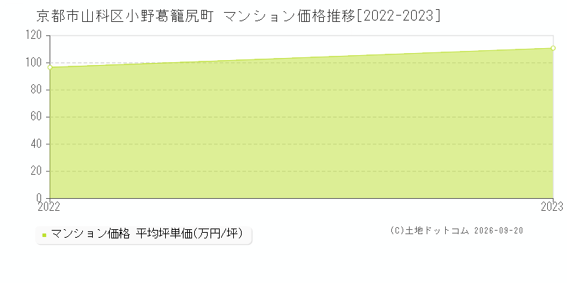 京都市山科区小野葛籠尻町のマンション価格推移グラフ(坪単価)[2022-2023年]
