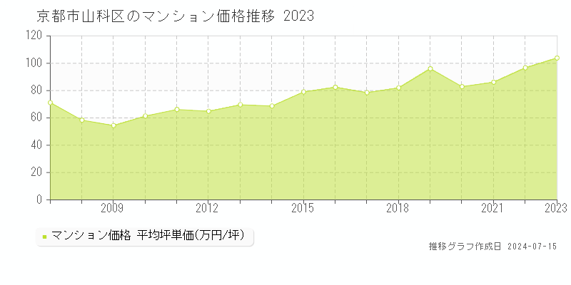 京都市山科区全域のマンション価格推移グラフ 