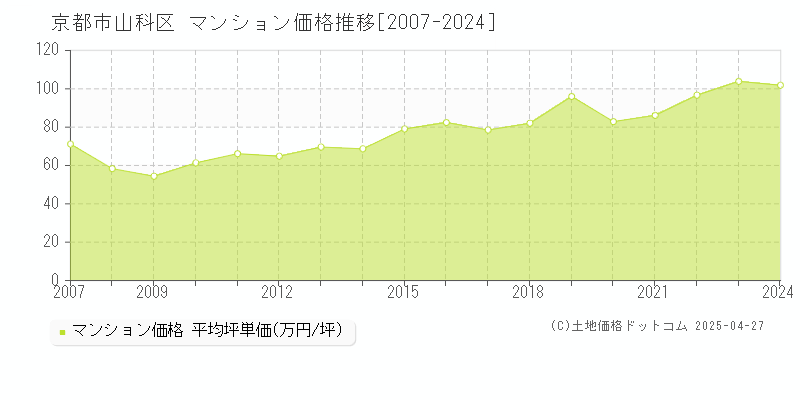 京都市山科区のマンション価格推移グラフ 