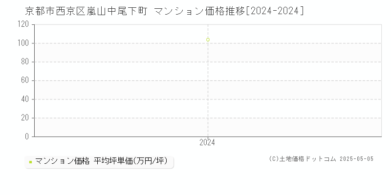 嵐山中尾下町(京都市西京区)のマンション価格推移グラフ(坪単価)[2024-2024年]