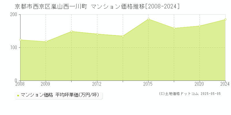 嵐山西一川町(京都市西京区)のマンション価格推移グラフ(坪単価)[2008-2024年]