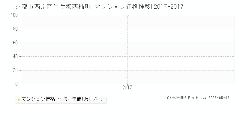 牛ケ瀬西柿町(京都市西京区)のマンション価格推移グラフ(坪単価)[2017-2017年]