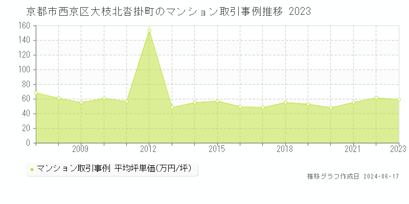 京都市西京区大枝北沓掛町のマンション取引価格推移グラフ 