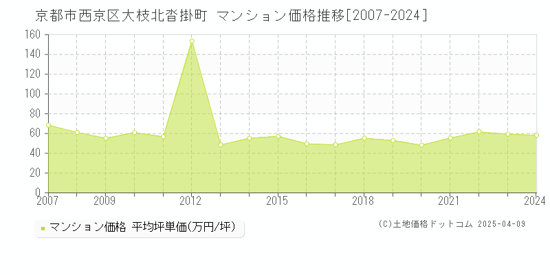 京都市西京区大枝北沓掛町のマンション取引価格推移グラフ 