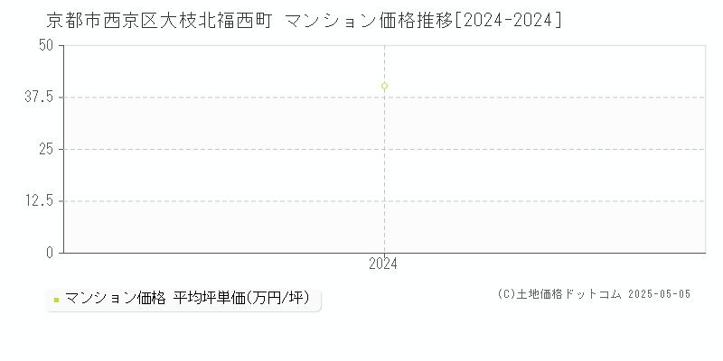 大枝北福西町(京都市西京区)のマンション価格推移グラフ(坪単価)[2024-2024年]
