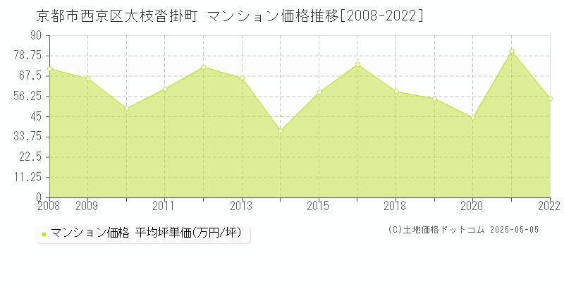 大枝沓掛町(京都市西京区)のマンション価格推移グラフ(坪単価)[2008-2022年]