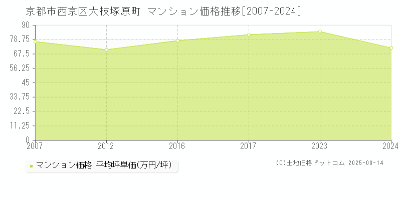 大枝塚原町(京都市西京区)のマンション価格推移グラフ(坪単価)[2007-2024年]