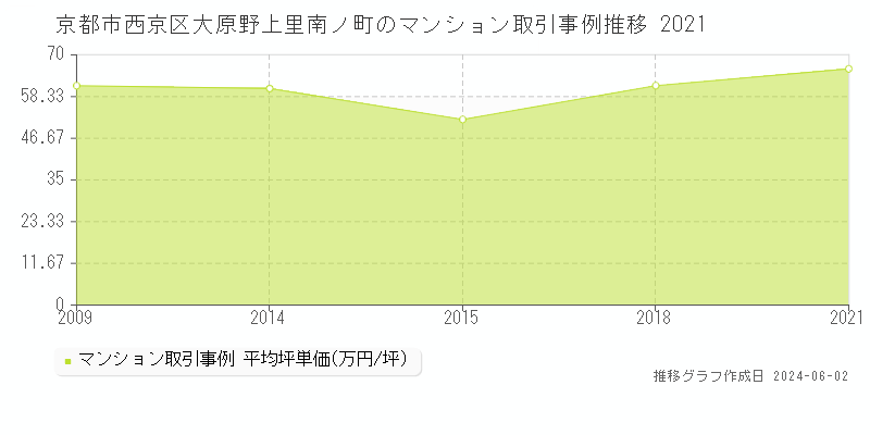 京都市西京区大原野上里南ノ町のマンション取引事例推移グラフ 