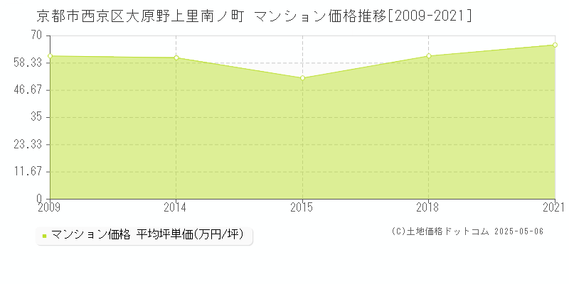 京都市西京区大原野上里南ノ町のマンション取引事例推移グラフ 