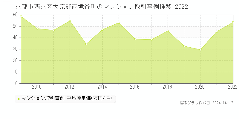 京都市西京区大原野西境谷町のマンション取引価格推移グラフ 