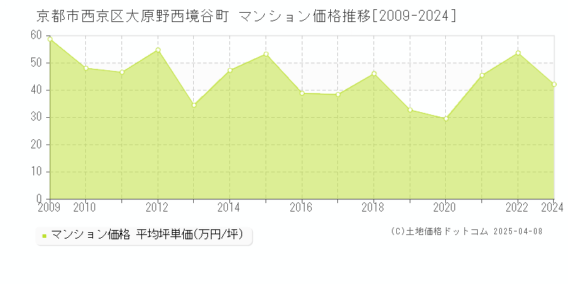 京都市西京区大原野西境谷町のマンション取引価格推移グラフ 