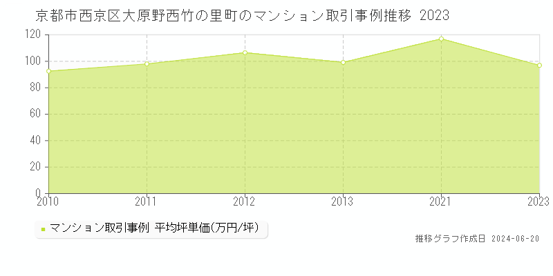 京都市西京区大原野西竹の里町のマンション取引事例推移グラフ 