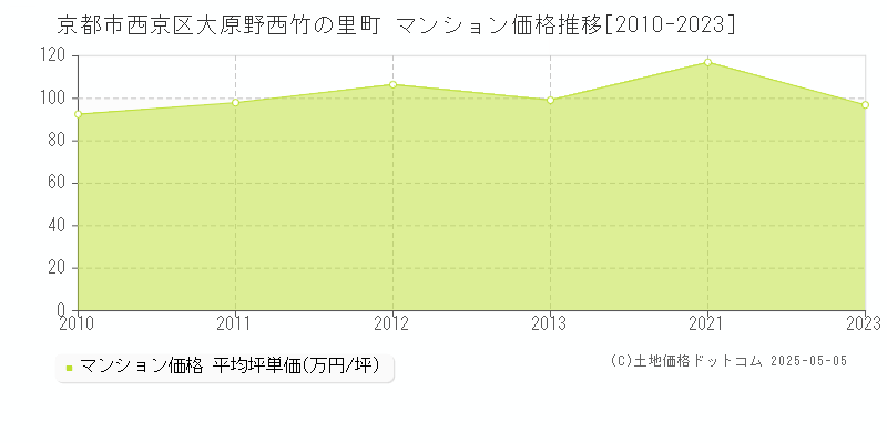 大原野西竹の里町(京都市西京区)のマンション価格推移グラフ(坪単価)[2010-2023年]