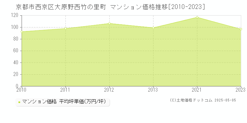 京都市西京区大原野西竹の里町のマンション取引事例推移グラフ 