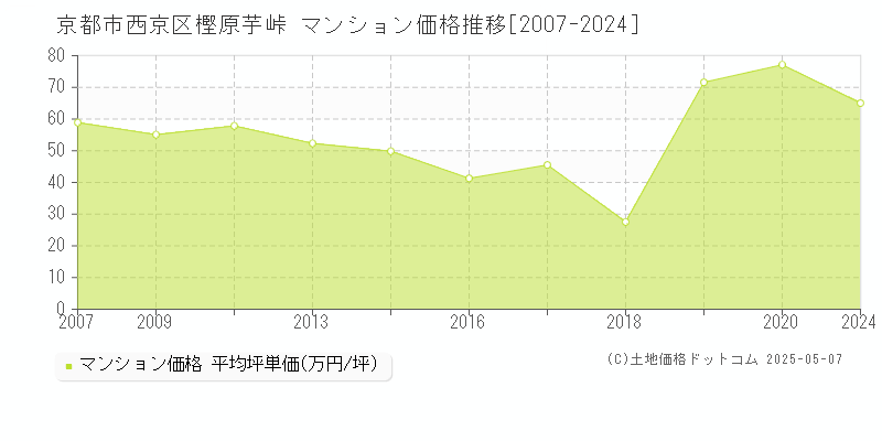 樫原芋峠(京都市西京区)のマンション価格推移グラフ(坪単価)[2007-2024年]