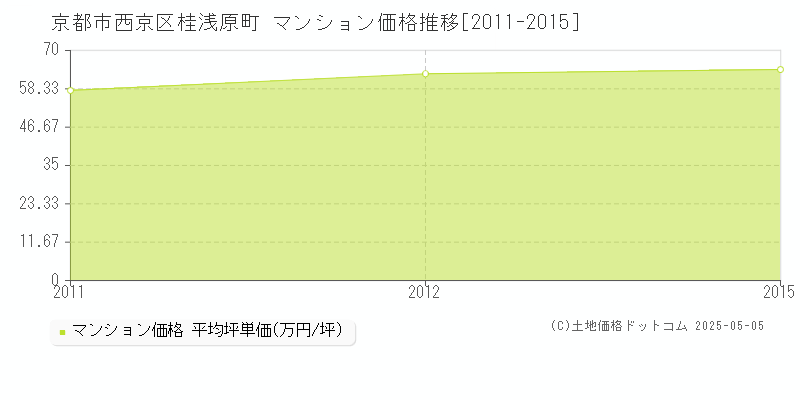 桂浅原町(京都市西京区)のマンション価格推移グラフ(坪単価)[2011-2015年]