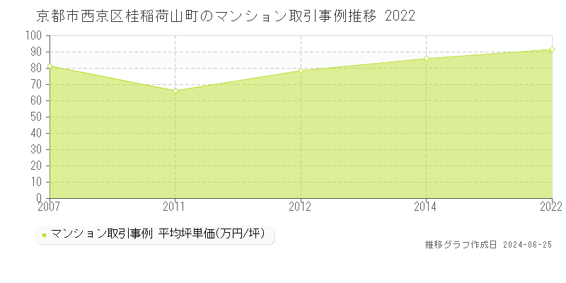 京都市西京区桂稲荷山町のマンション取引事例推移グラフ 