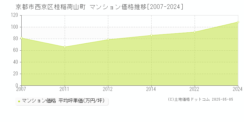 桂稲荷山町(京都市西京区)のマンション価格推移グラフ(坪単価)[2007-2024年]