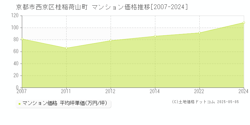 京都市西京区桂稲荷山町のマンション取引事例推移グラフ 