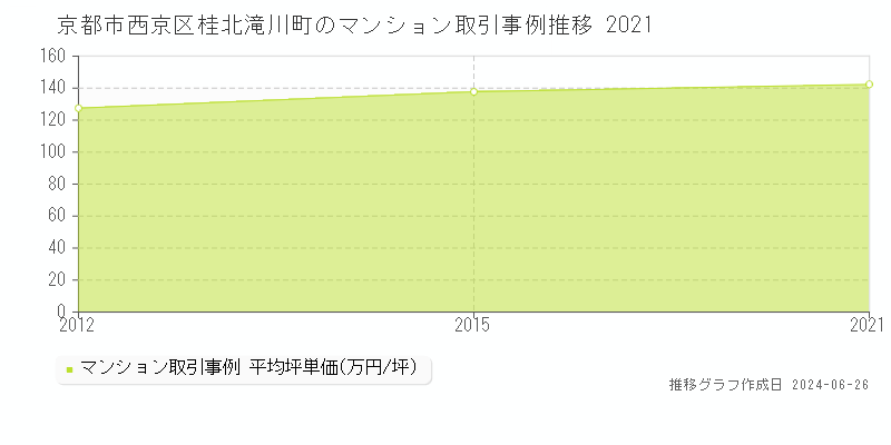 京都市西京区桂北滝川町のマンション取引事例推移グラフ 