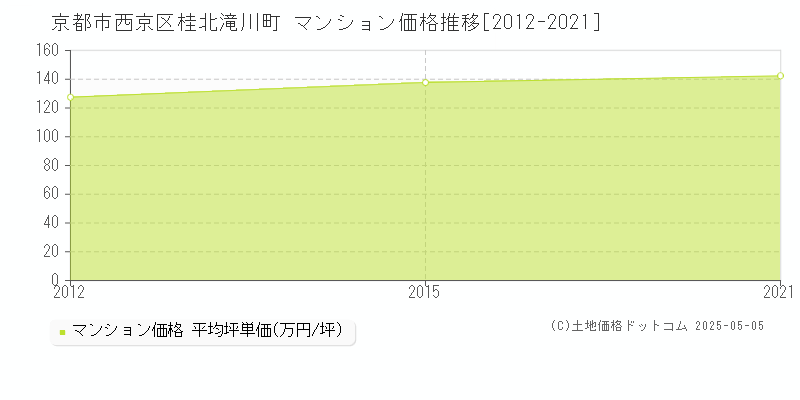 京都市西京区桂北滝川町のマンション取引事例推移グラフ 