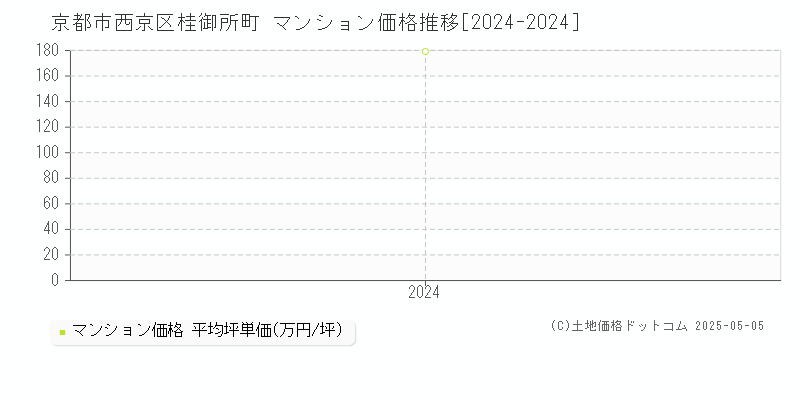 桂御所町(京都市西京区)のマンション価格推移グラフ(坪単価)[2024-2024年]