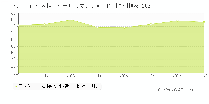 京都市西京区桂下豆田町のマンション取引価格推移グラフ 