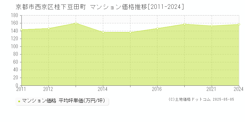 桂下豆田町(京都市西京区)のマンション価格推移グラフ(坪単価)[2011-2024年]