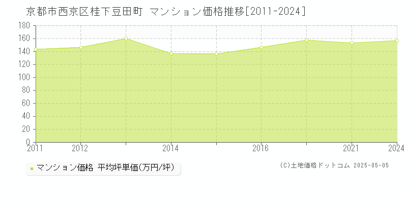 京都市西京区桂下豆田町のマンション取引価格推移グラフ 