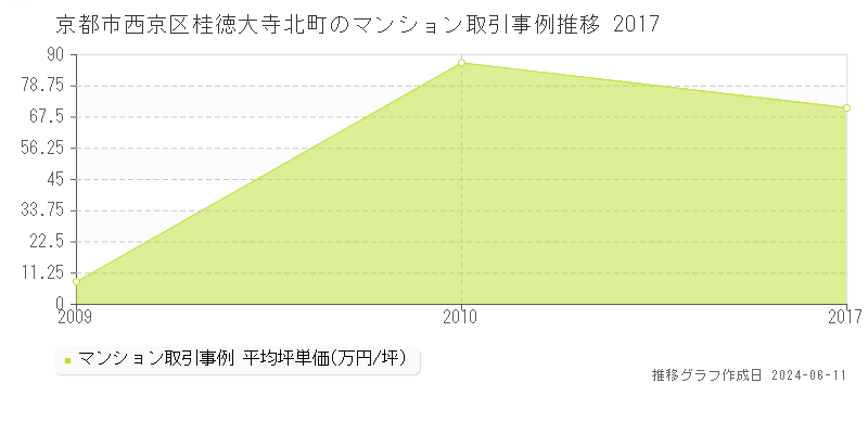 京都市西京区桂徳大寺北町のマンション取引価格推移グラフ 