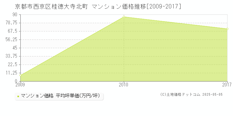 桂徳大寺北町(京都市西京区)のマンション価格推移グラフ(坪単価)[2009-2017年]